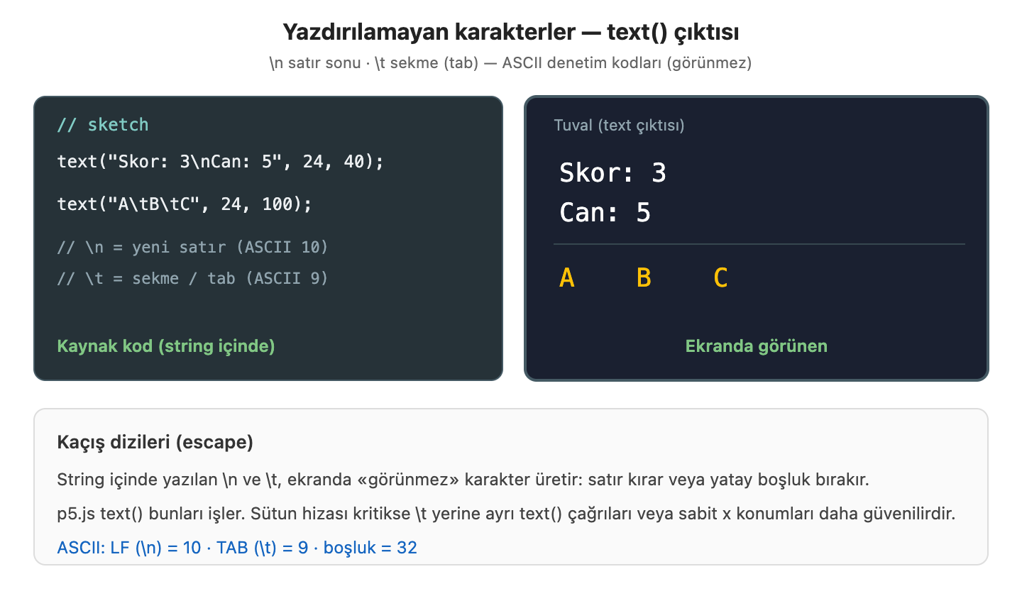Ters eğik çizgi n ve t: text kaynak kodu ve tuval çıktısı
