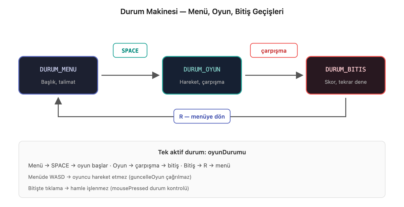 Durum makinesi: menü, oyun, bitiş geçişleri