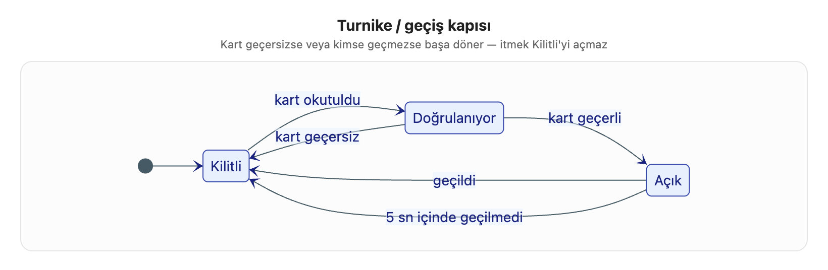 Turnike durum diyagramı