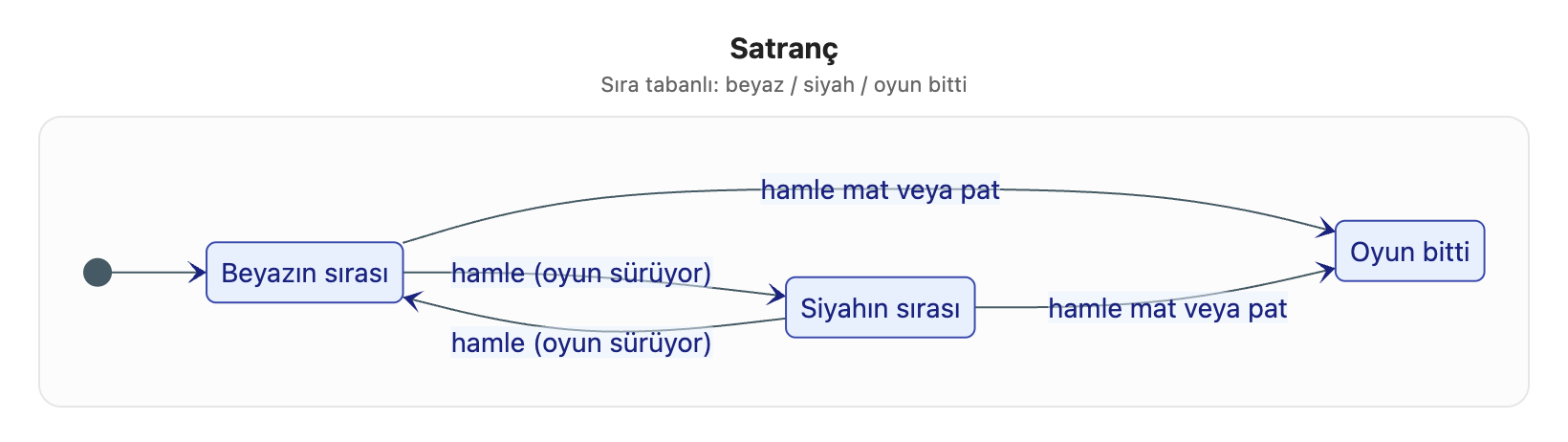 Satranç durum diyagramı
