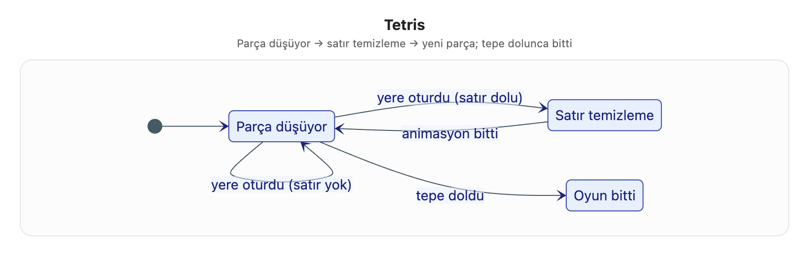 Tetris durum diyagramı
