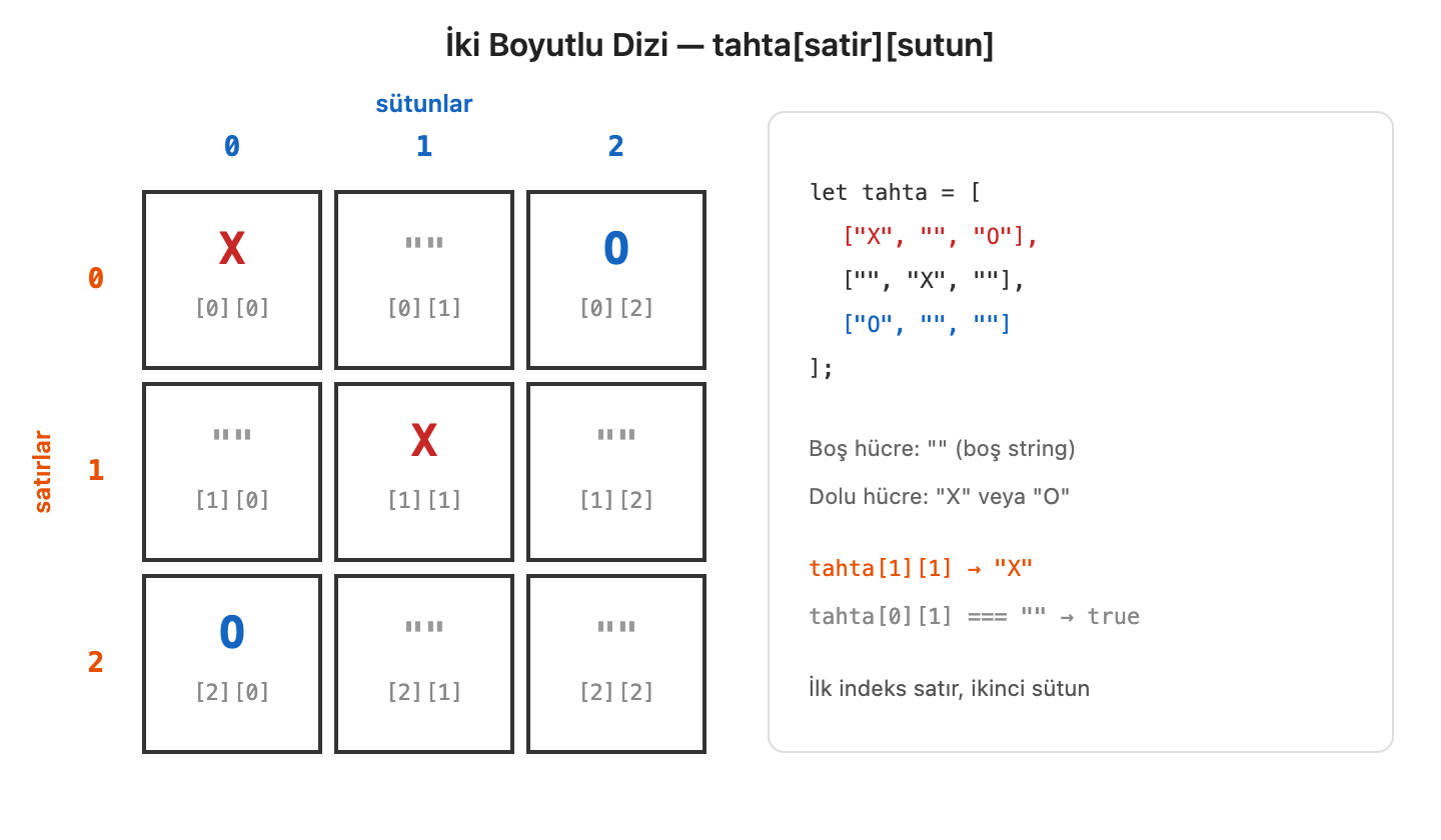 3×3 tahta: iki boyutlu dizi indeksleri